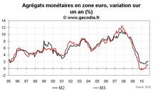Crédit et monnaie en zone euro octobre 2010 : M3 reste faible