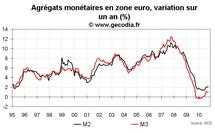Crédit et monnaie en zone euro octobre 2010 : M3 reste faible Crédit et monnaie en zone euro octobre 2010 : M3 reste faible