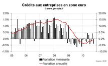 Crédit et monnaie en zone euro octobre 2010 : M3 reste faible Crédit et monnaie en zone euro octobre 2010 : M3 reste faible