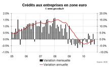 Crédit et monnaie en zone euro octobre 2010 : M3 reste faible