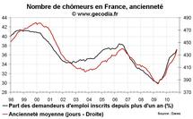 Nombre de chômeurs en France en octobre 2010 : moins positif qu’il n’y paraît Nombre de chômeurs en France en octobre 2010 : moins positif qu’il n’y paraît