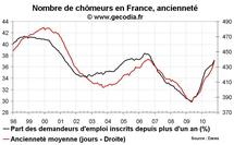 Nombre de chômeurs en France en octobre 2010 : moins positif qu’il n’y paraît