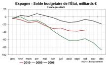 Crise des finances publiques en Europe : bientôt l’Espagne ?