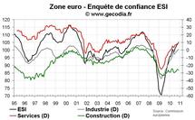 Enquête ESI en zone euro novembre 2010 : ménages, services et industries poussent la confiance à la hausse