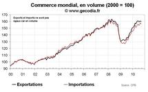 Commerce extérieur international septembre 2010 : stagnation confirmée