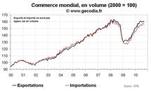 Commerce extérieur international septembre 2010 : stagnation confirmée Commerce extérieur international septembre 2010 : stagnation confirmée