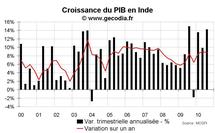 Croissance du PIB en Inde au T3 2010 : Toujours très élevée Croissance du PIB en Inde au T3 2010 : Toujours très élevée