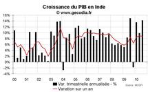 Croissance du PIB en Inde au T3 2010 : Toujours très élevée