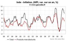 Croissance du PIB en Inde au T3 2010 : Toujours très élevée