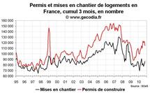 Permis de construire et mises en chantier France octobre 2010 : un peu moins médiocre Permis de construire et mises en chantier France octobre 2010 : un peu moins médiocre