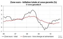 Inflation flash en zone euro en novembre 2010 : stable