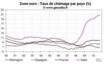 Taux de chômage zone euro octobre 2010 : globalement stable depuis 6 mois