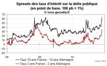 Spread de la dette de la France : les taux des obligations publiques s’écartent de ceux de l’Allemagne Spread de la dette de la France : les taux des obligations publiques s’écartent de ceux de l’Allemagne