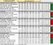 Taux Banques Centrales : Qu’ont fait les taux directeurs en novembre 2010 ?