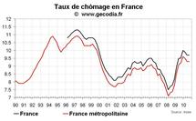 Taux de chômage en France au T3 2010 : stabilité et taux de CDI en chute