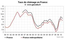 Taux de chômage en France au T3 2010 : stabilité et taux de CDI en chute Taux de chômage en France au T3 2010 : stabilité et taux de CDI en chute