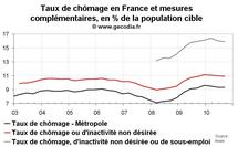 Taux de chômage en France au T3 2010 : stabilité et taux de CDI en chute