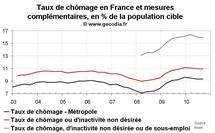Taux de chômage en France au T3 2010 : stabilité et taux de CDI en chute Taux de chômage en France au T3 2010 : stabilité et taux de CDI en chute