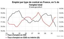 Taux de chômage en France au T3 2010 : stabilité et taux de CDI en chute