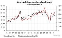 Vente de logements neufs en France au T3 2010 : prix en hausse et volume stables