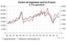Vente de logements neufs en France au T3 2010 : prix en hausse et volume stables Vente de logements neufs en France au T3 2010 : prix en hausse et volume stables