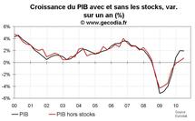 PIB en zone euro au T3 2010 : une croissance en ralentissement mais équilibrée PIB en zone euro au T3 2010 : une croissance en ralentissement mais équilibrée