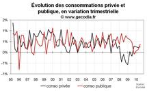 PIB en zone euro au T3 2010 : une croissance en ralentissement mais équilibrée PIB en zone euro au T3 2010 : une croissance en ralentissement mais équilibrée