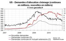 Nombre de chômeurs aux USA : demandes d’allocation chômage continuent de baisser Nombre de chômeurs aux USA : demandes d’allocation chômage continuent de baisser