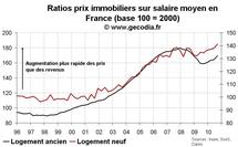 Indicateur valorisation immobilier France T3 2010 : nouvelle dégradation Indicateur valorisation immobilier France T3 2010 : nouvelle dégradation