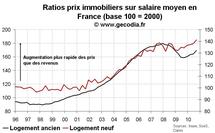 Indicateur valorisation immobilier France T3 2010 : nouvelle dégradation