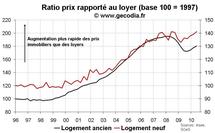 Indicateur valorisation immobilier France T3 2010 : nouvelle dégradation
