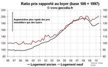 Indicateur valorisation immobilier France T3 2010 : nouvelle dégradation Indicateur valorisation immobilier France T3 2010 : nouvelle dégradation