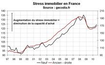 Stress immobilier France T3 2010 : le pouvoir d’achat immobilier un peu plus réduit