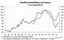 Nouveaux crédit immobilier en France octobre 2010 : taux en baisse à nouveau