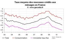 Nouveaux crédit immobilier en France octobre 2010 : taux en baisse à nouveau