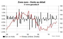 Vente au détail zone euro octobre 2010 : toujours médiocre