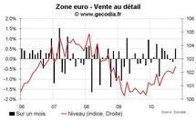 Vente au détail zone euro octobre 2010 : toujours médiocre Vente au détail zone euro octobre 2010 : toujours médiocre