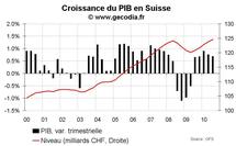 Suisse - Croissance du PIB T3 2010 et PMI novembre 2010 : petite déception sur le PIB