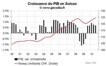 Suisse - Croissance du PIB T3 2010 et PMI novembre 2010 : petite déception sur le PIB Suisse - Croissance du PIB T3 2010 et PMI novembre 2010 : petite déception sur le PIB