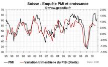 Suisse - Croissance du PIB T3 2010 et PMI novembre 2010 : petite déception sur le PIB Suisse - Croissance du PIB T3 2010 et PMI novembre 2010 : petite déception sur le PIB