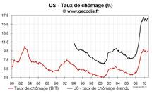 Emploi et taux de chômage USA novembre 2010 : très mauvais