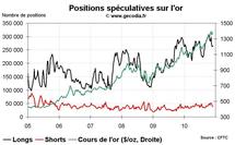 Commo Hedge Fund Watch : les spéculateurs sur l’or, le pétrole et le blé (6 décembre 2010)