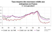 Crédit bancaire aux entreprises France octobre 2010 : crédit dynamique et taux en hausse