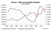 Taux de chômage Suisse novembre 2010 : recul du nombre de chômeurs, stabilité du taux