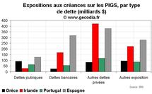 Crise de la dette publique en Europe : les banques allemandes, françaises et américaines très exposées Crise de la dette publique en Europe : les banques allemandes, françaises et américaines très exposées