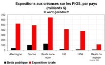 Crise de la dette publique en Europe : les banques allemandes, françaises et américaines très exposées Crise de la dette publique en Europe : les banques allemandes, françaises et américaines très exposées