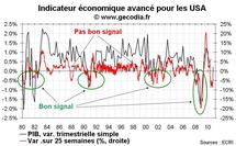 Indicateur avancé ECRI aux USA : le risque de double dip se dissipe Indicateur avancé ECRI aux USA : le risque de double dip se dissipe