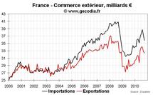 Commerce extérieur France octobre 2010 : exportations en nette baisse