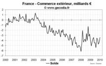 Commerce extérieur France octobre 2010 : exportations en nette baisse