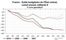 Déficit public et dette publique en France octobre 2010 : toujours pas d’amélioration de tendance Déficit public et dette publique en France octobre 2010 : toujours pas d’amélioration de tendance